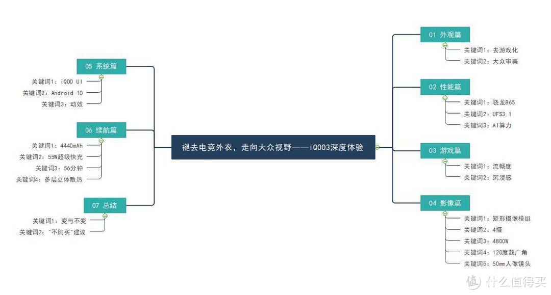 深度评测|七千字长文，带你认识褪去电竞外衣的iQOO3