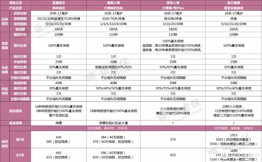 最新少儿重疾险盘点，哪款最能打？