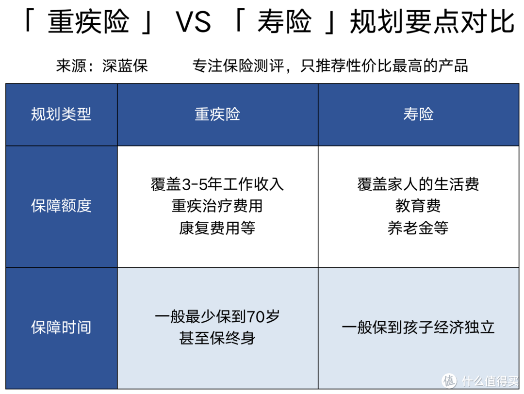 消费型重疾险存在重大缺陷？没有身故保障的重疾险，不出险就白买了吗？