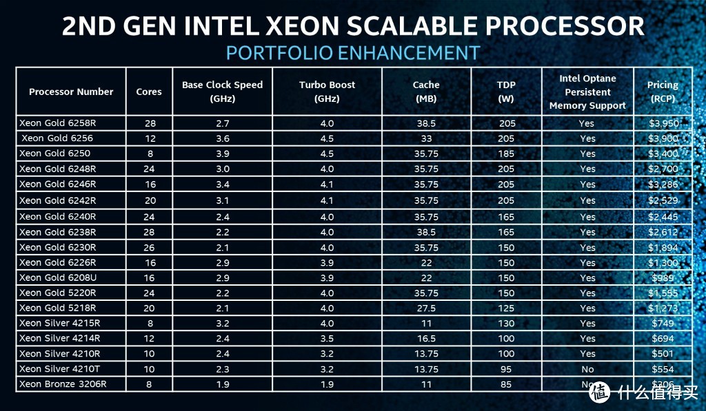 性能最高提升36%：英特尔 发布 第二代Xeon Scalable Processor处理器