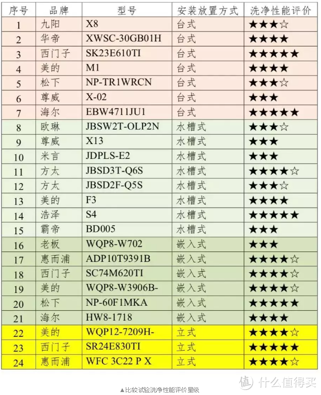 从洗净性能、干燥性能、循环耗水量、循环耗电量和漂洗性能（洗涤剂残留率）五项检验指标进行验证。