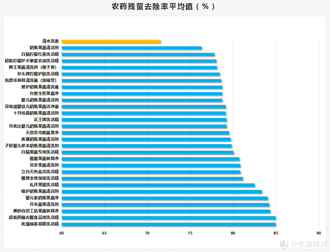 主要从样品的健康安全性能、清洗能力及去除农药残留等方面对样品进行评价。