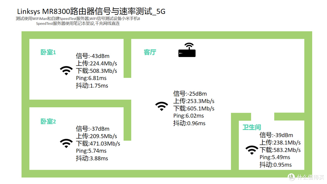 信号强速度快 领势MR8300三频路由器体验