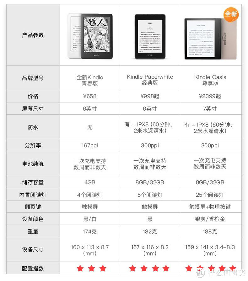 现Kindle产品线