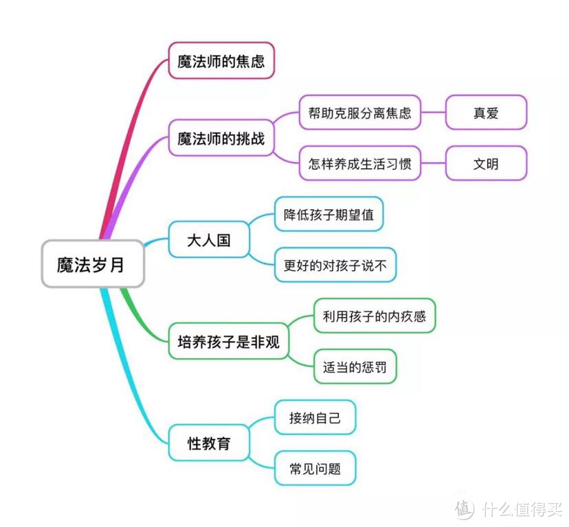 《魔法岁月，0-6岁孩子的精神世界〉读书笔记第二期