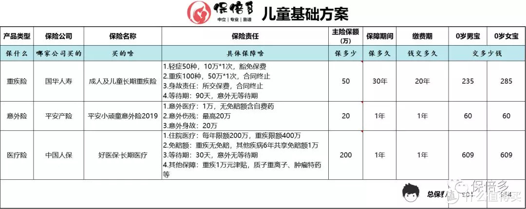 收藏丨丰俭由人的儿童保险配置实操手册（2020最新版）