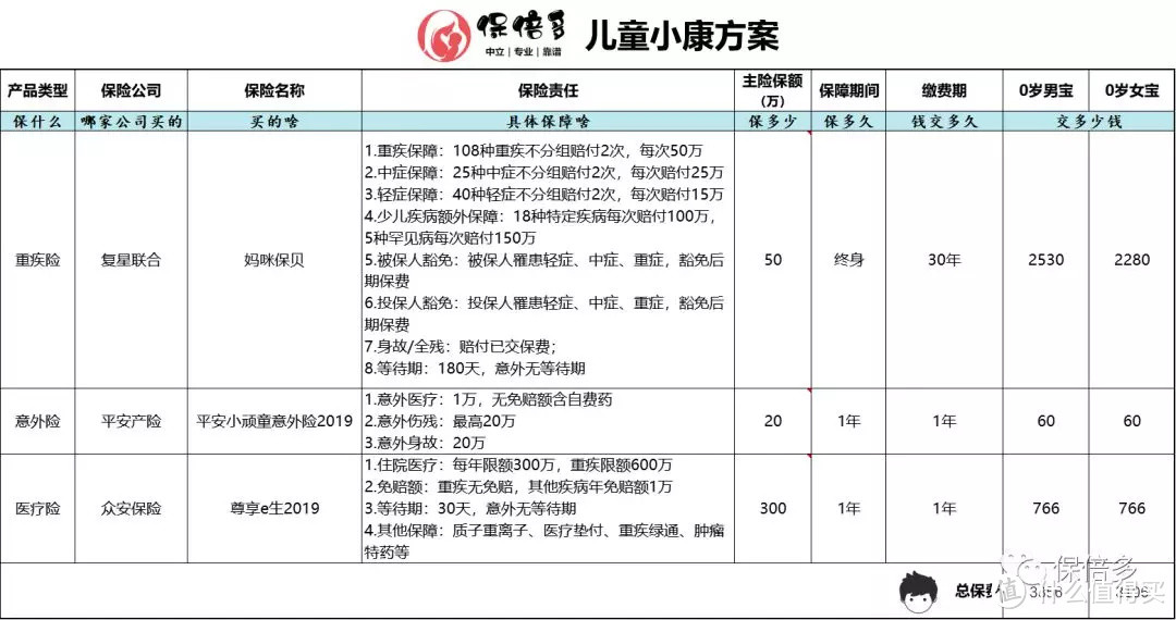 收藏丨丰俭由人的儿童保险配置实操手册（2020最新版）