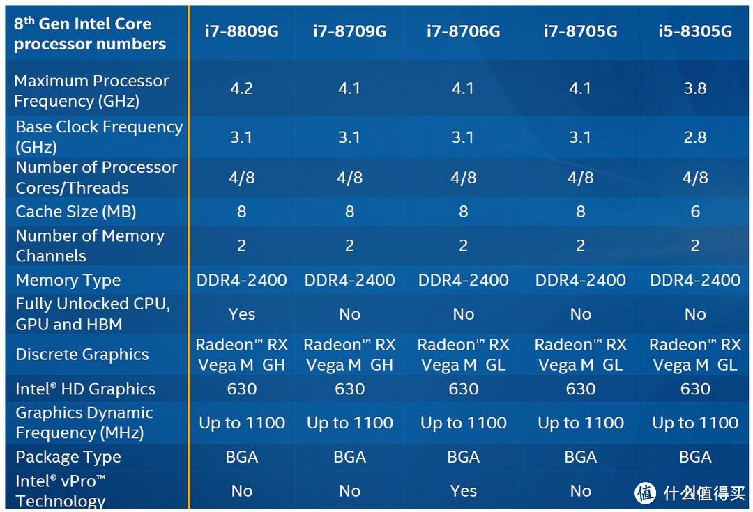 搭载AMD Vega-M家族集成显卡的Intel 8000G系列处理器