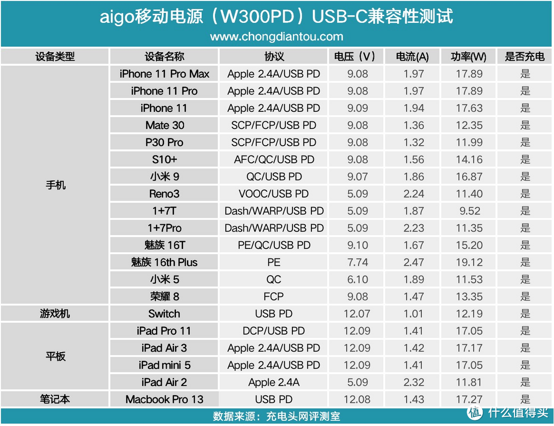 PD、PE、QC、FCP、大容量都要，aigo 30000mAh大容量移动电源评测W300PD