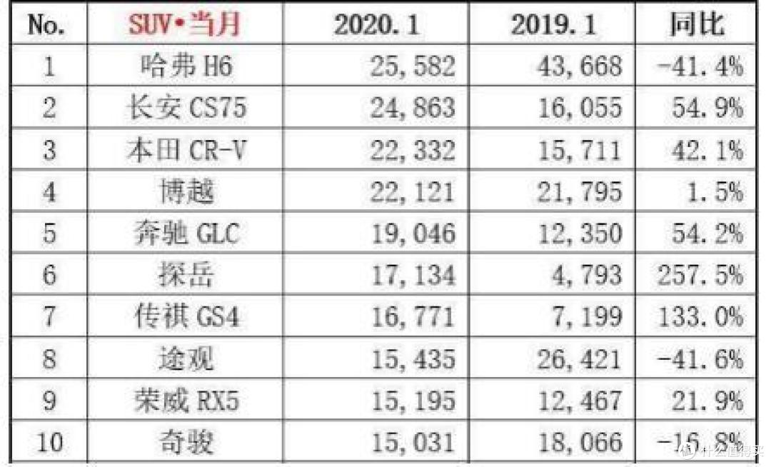 1月SUV销量排名出炉 长安CS75夺得第二