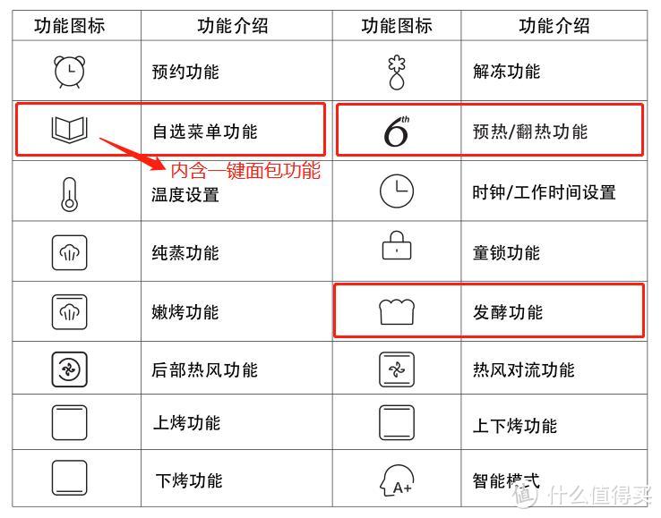 别再买功能单一的烤箱啦！“可盐”、“可甜”、“可油腻”的专业级蒸烤箱不好吗？