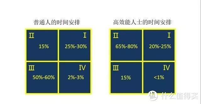 如何高效地利用「四象限原则」管理你的时间？这几个工具让你不再手忙脚乱