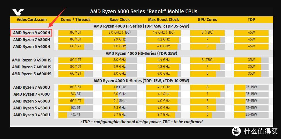 现有AMD Ryzen移动CPU家族*级型号：Rzyen9 4900H