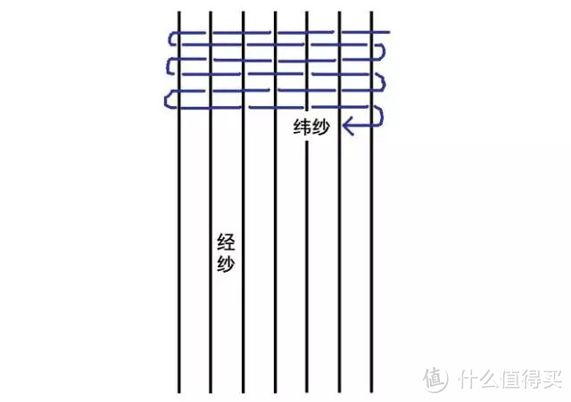 经纱：纵向纱线，纬纱：横向纱线