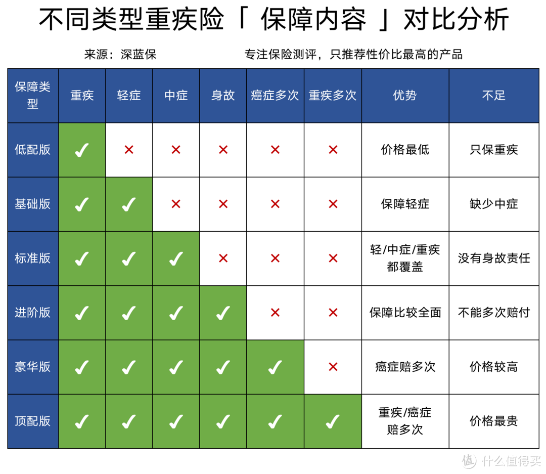 消费型重疾险哪个好？2020年最新消费型重疾险排名！