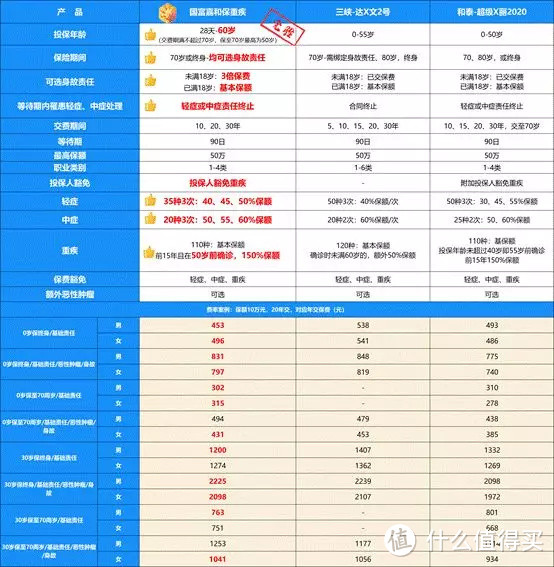 让你最省钱的重疾险，非嘉和保莫属！