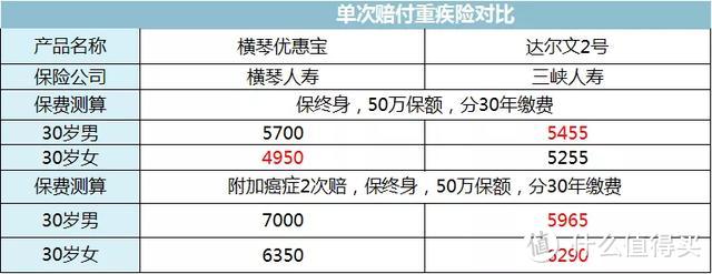 两款很有野心的重疾险，最佳选择变成它了？