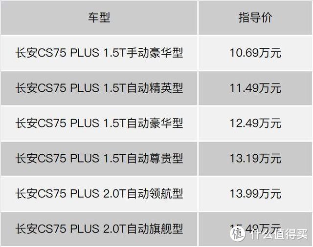 长安CS75 PLUS购车手册：持续月销2万辆，哪一款最值得买？