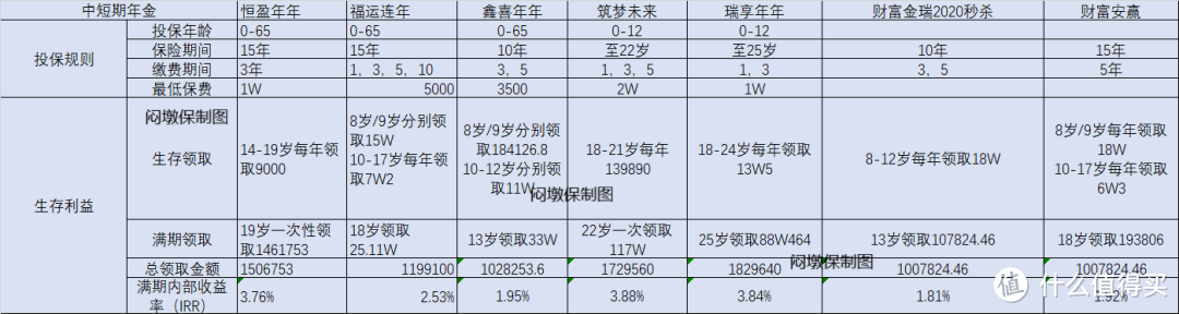 教育金大PK——七款中短期年金评测