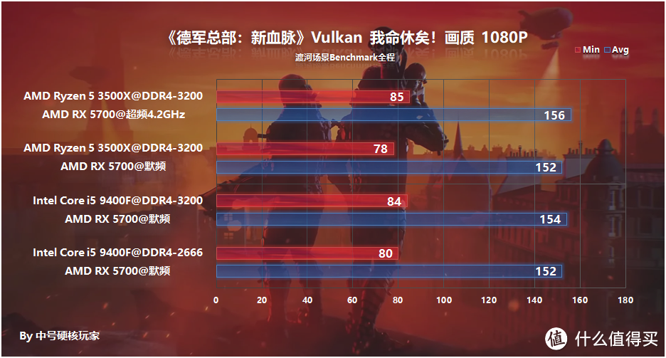 3500X早已跌破千元冰点,为什么还要选9400F?