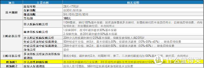 儿童癌症复发怎么办？小雨伞大黄蜂3号Plus少儿重疾险告诉你！