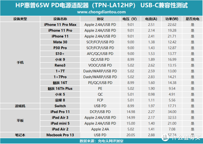 HP惠普65W PD电源适配器兼容性评测（TPN-LA12）     