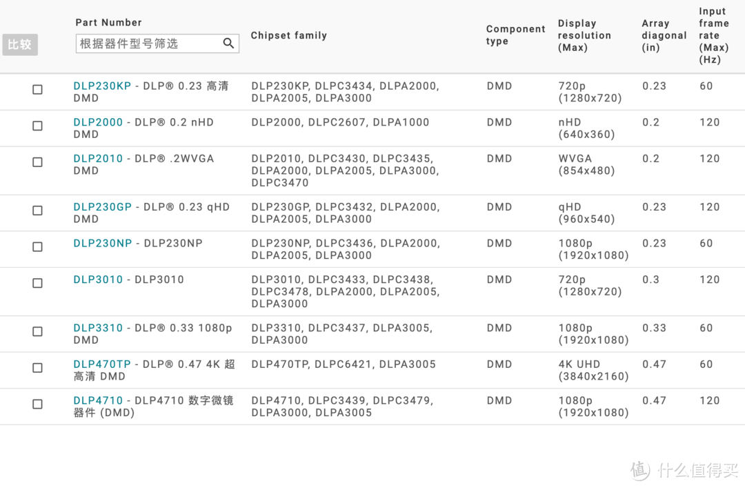 TI官网查到的微投用DMD型号