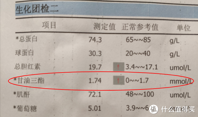 关注高血脂和痛风——从80后大叔的体检报告说起