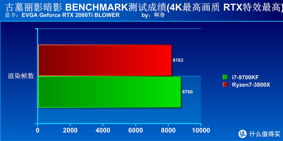 3千以内CPU选谁好？ R7-3800X对决i7-9700KF