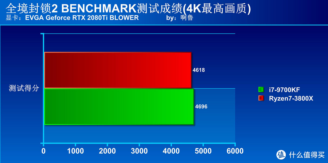 3千以内CPU选谁好？ R7-3800X对决i7-9700KF