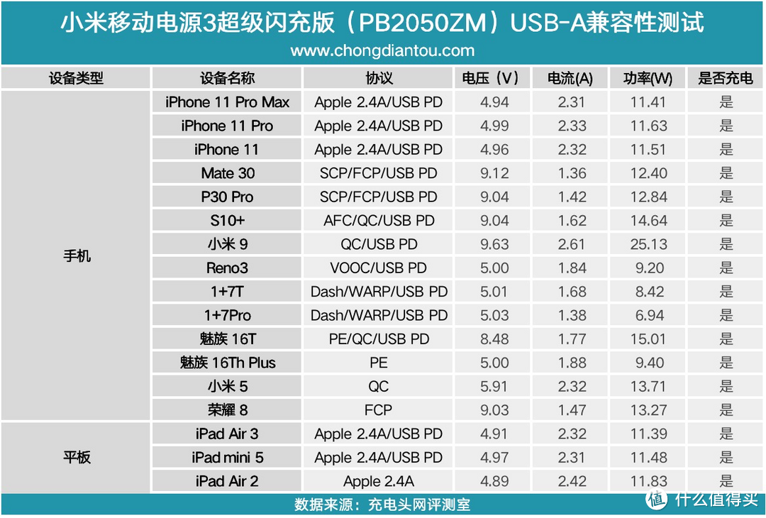 50W大功率输出依旧容量升级，小米移动电源3超级闪充版评测（PB2050ZM）     