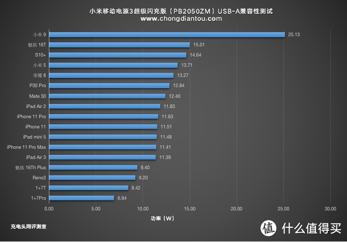 50W大功率输出依旧容量升级，小米移动电源3超级闪充版评测（PB2050ZM）     