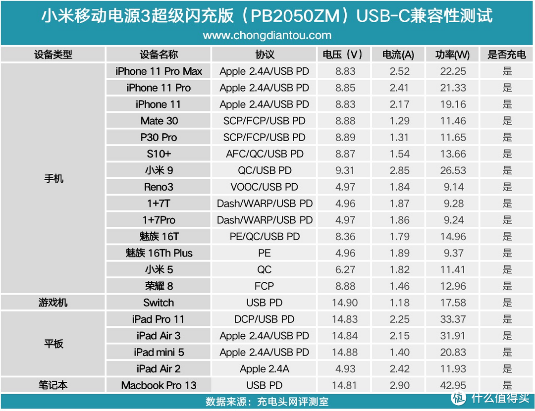 50W大功率输出依旧容量升级，小米移动电源3超级闪充版评测（PB2050ZM）     