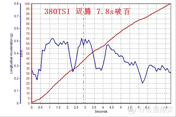 通过零百加速曲线分析迈腾vs凯美瑞加速数据