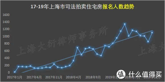 「深度」2019年上海市法拍住宅房卖得咋样？