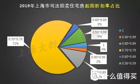 「深度」2019年上海市法拍住宅房卖得咋样？