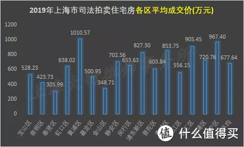 「深度」2019年上海市法拍住宅房卖得咋样？