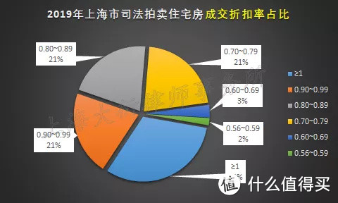 「深度」2019年上海市法拍住宅房卖得咋样？