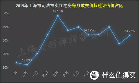 「深度」2019年上海市法拍住宅房卖得咋样？