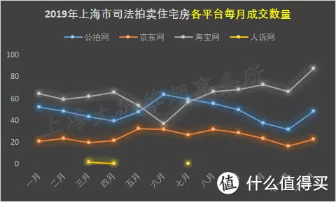 「深度」2019年上海市法拍住宅房卖得咋样？