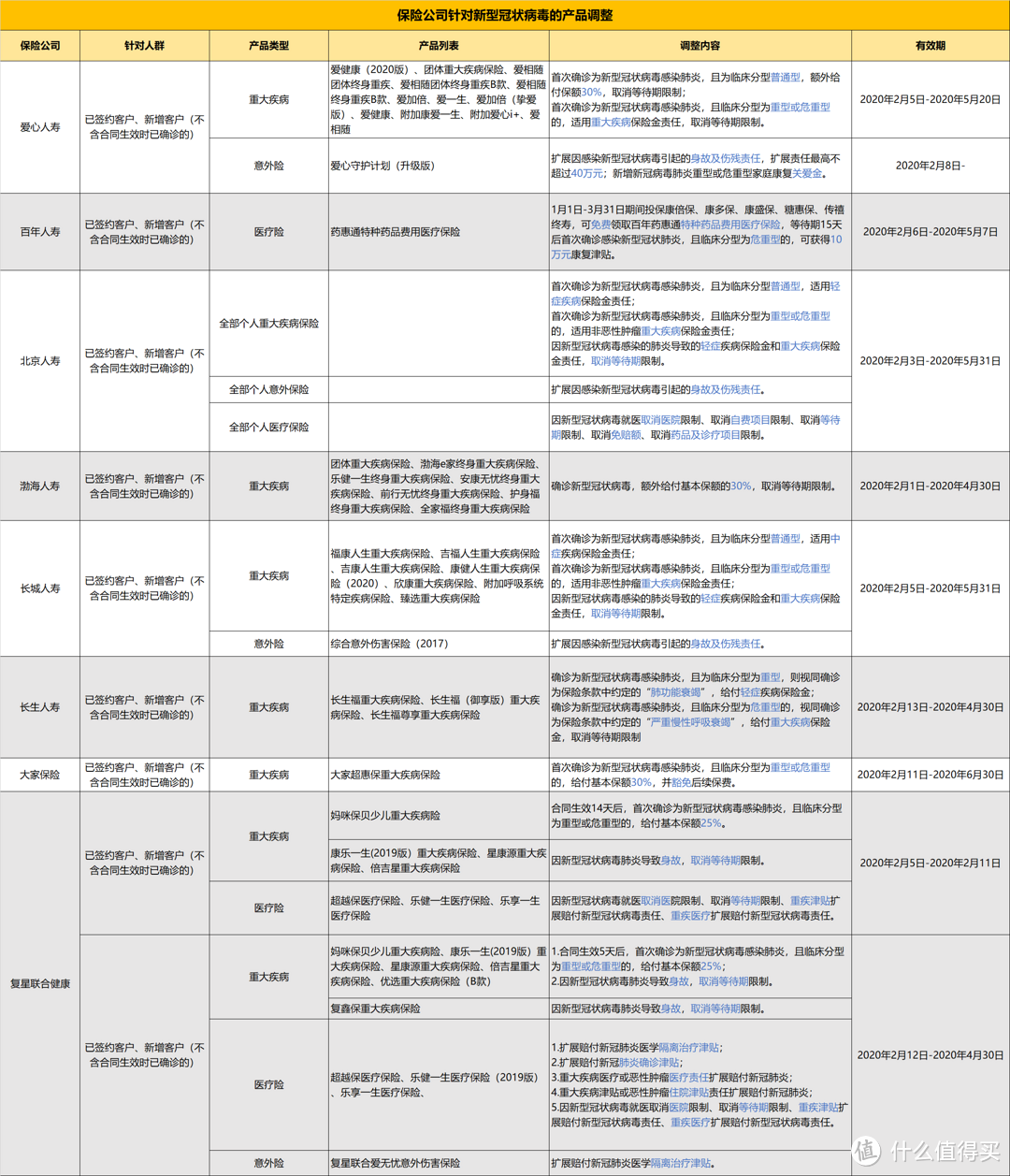 新冠肺炎来临，保险公司发的通告在讲啥？