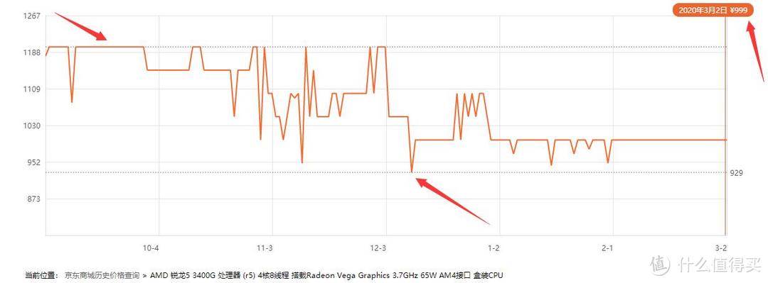 7日平均成交价约969元，全网电商最低成交价约899~929一线