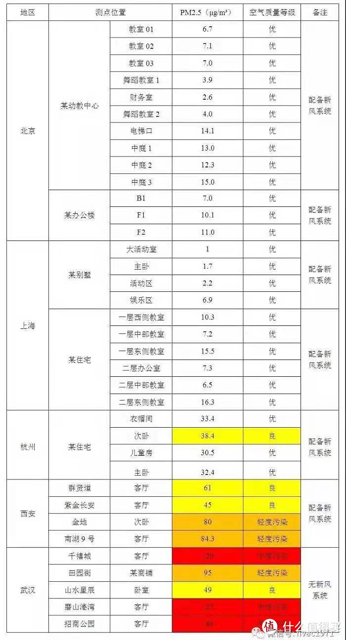 “你那叫蒙人”！ 详细报告实测装修十四套新风系统，十三套实际新风量“疯狂打折”。