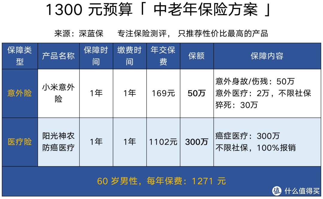 抄作业：0-99岁全家保险方案！包教包会助你从入门到精通