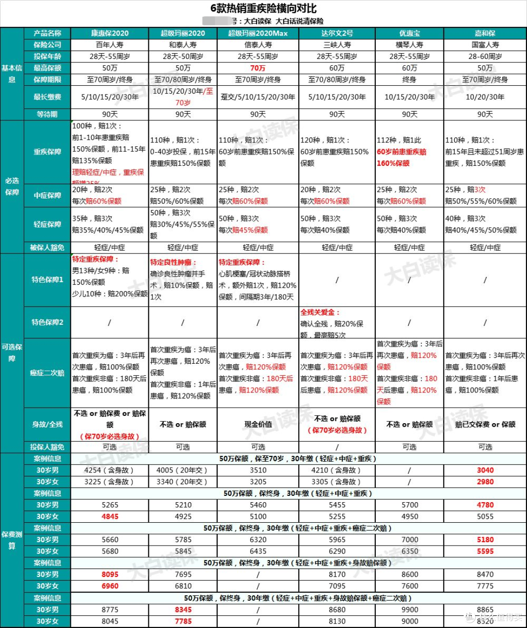 达尔文2号的接班人来了！这款保险，有人称为“女性重疾险no.1”！