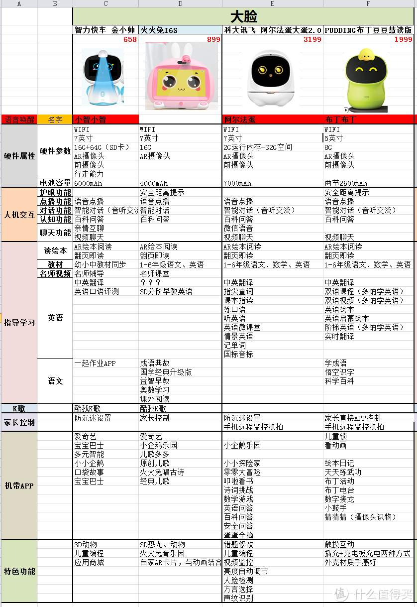 智能早教AI机器人如何选？看这篇就够了！老阿姨为侄子买智能机器人翻遍了整个市场