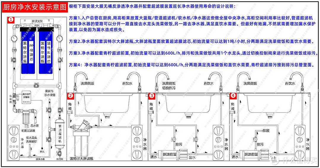 厨下安装厨房净水示意图