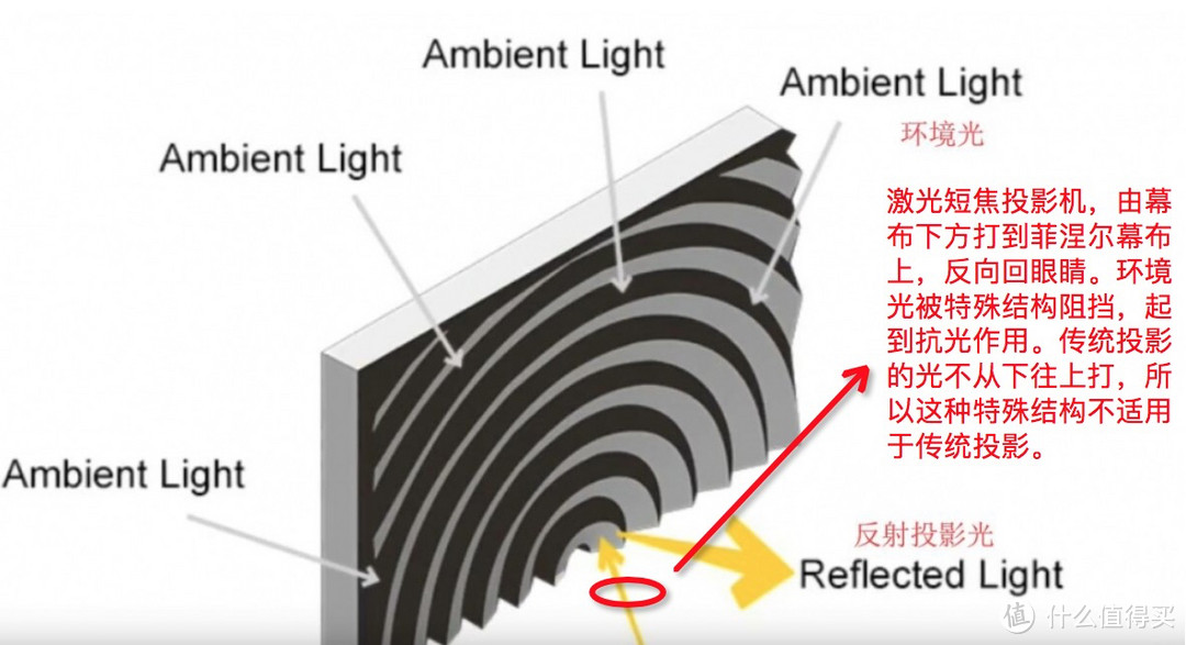 选购投影的八大误区！帮你避坑咯！