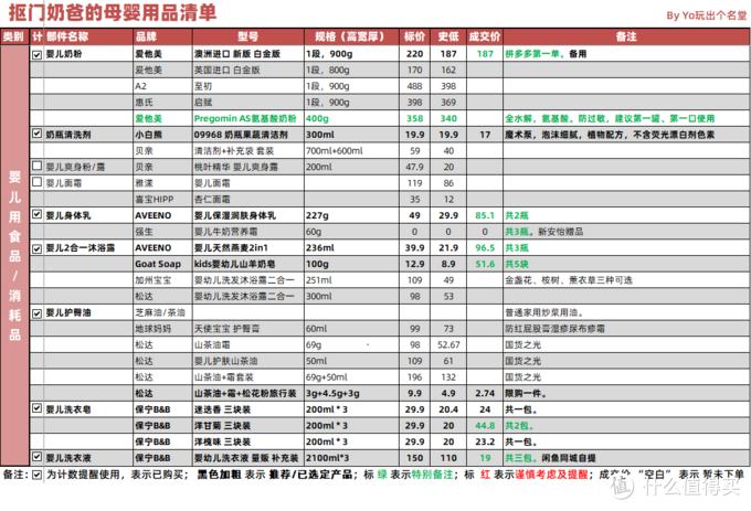 难不倒的工科奶爸，大数据筛选的母婴用品囤货清单