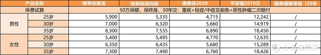 5款顶流重疾险横评,平安福/国寿福/横琴优惠宝/康惠保2020